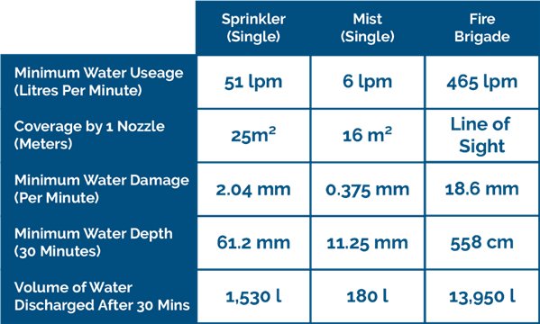 NPHS Mist vs Traditional Sprinklers